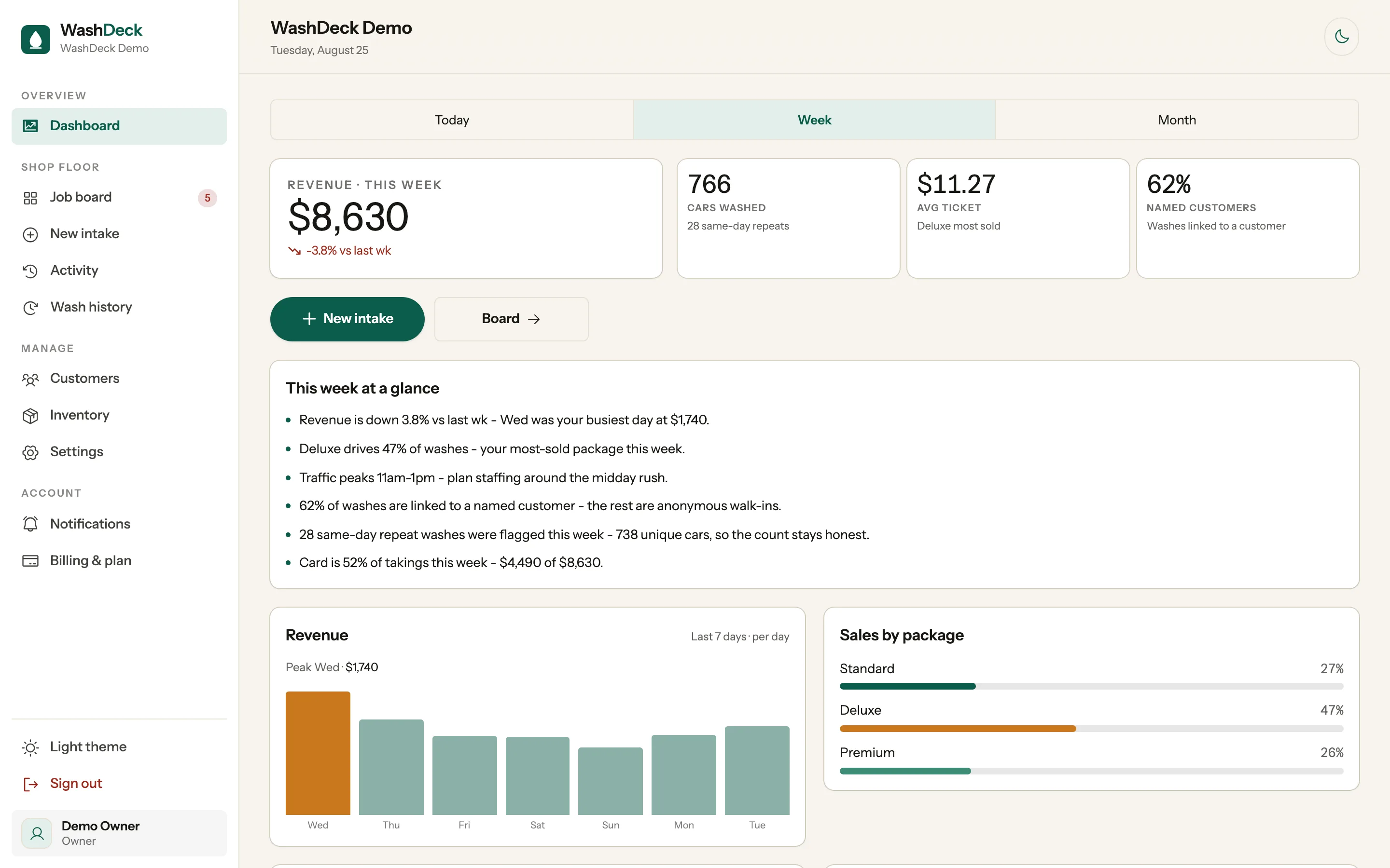 The WashDeck owner dashboard: revenue for the week, cars washed, average ticket and named customers, with a revenue chart and peak hours.